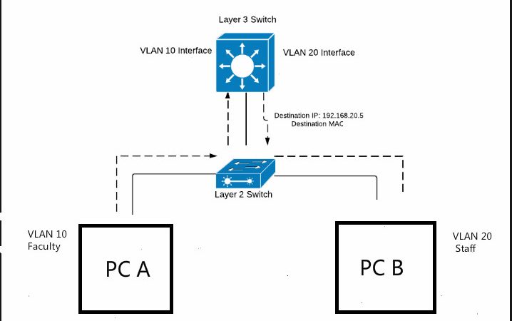 How to configure intervlan routing on layer 3 switches