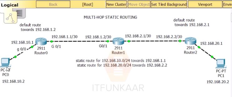 Static routing between 3 routers | MULTI HOP Static Routing